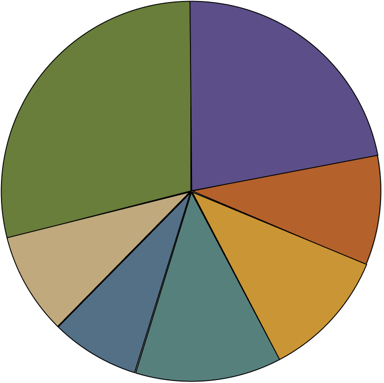 Tokenomics allocation chart